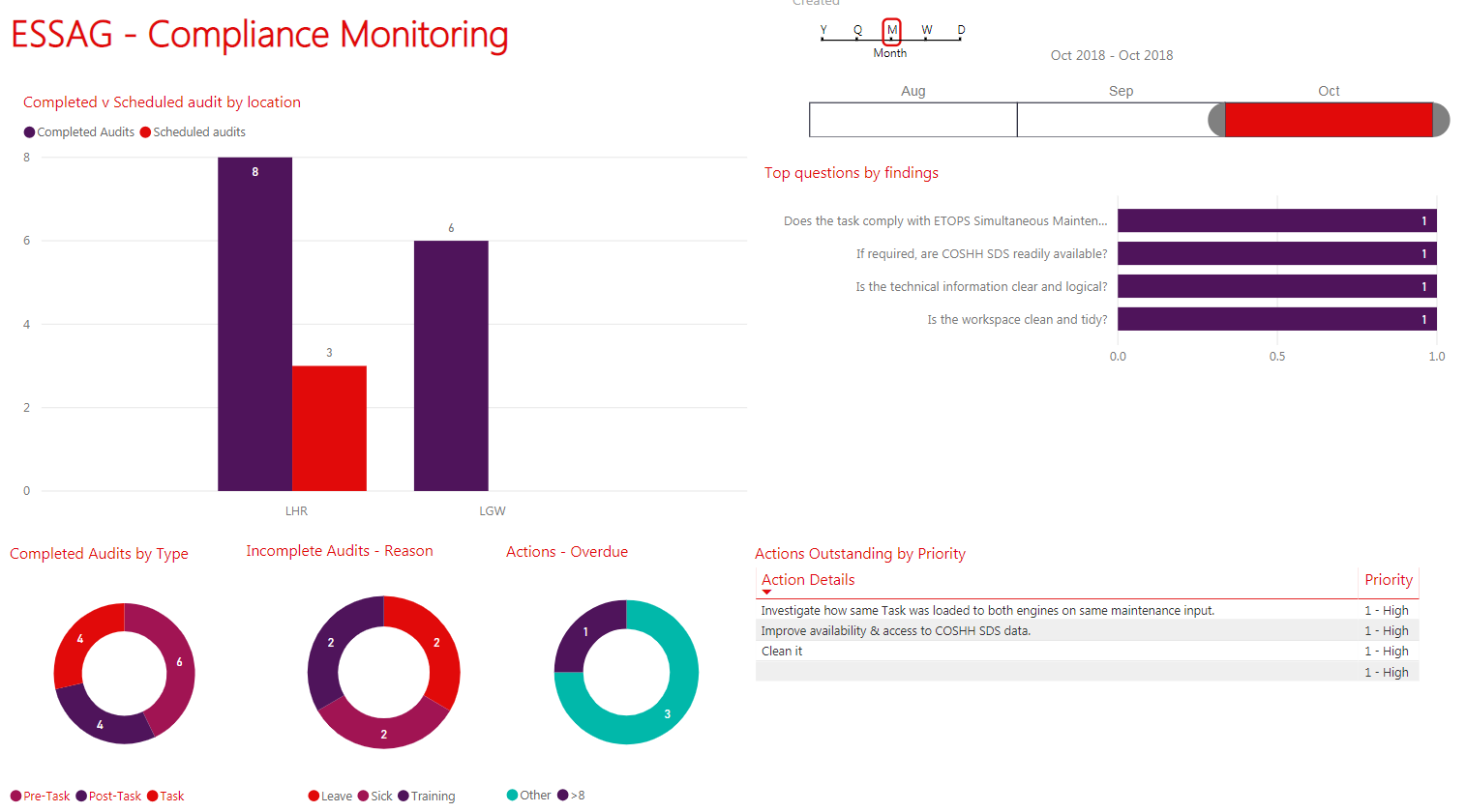 Screenshot of Power BI dashboard to view insights on completed audits
