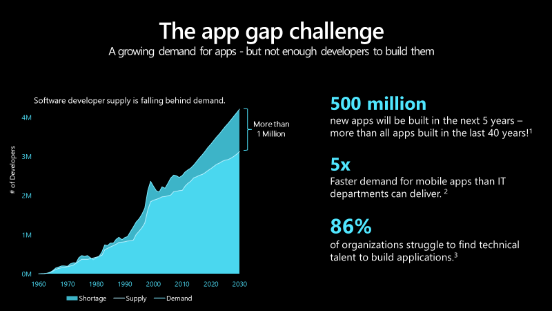 Infographic showing the growing enterprise app gap