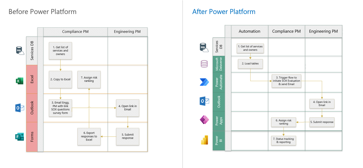 Compliance process before and after Microsoft Power Platform