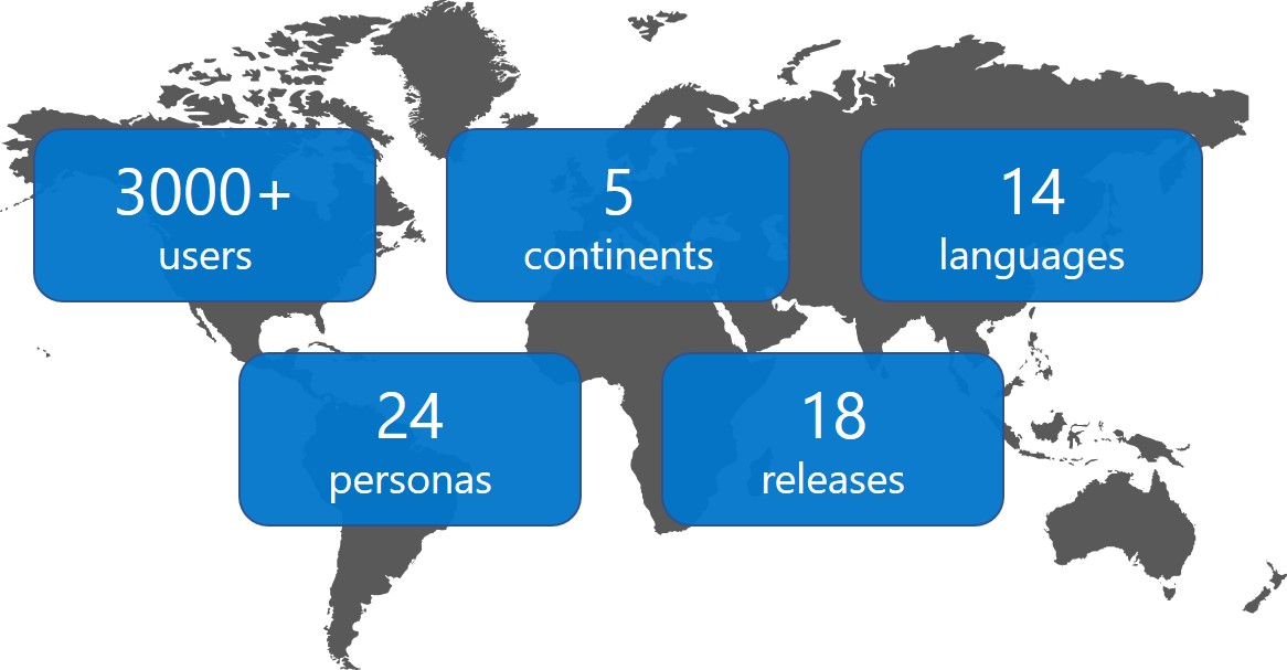 Graphic with stats - 3000+ users, 5 continents, 14 languages, 24 personas and 18 releases
