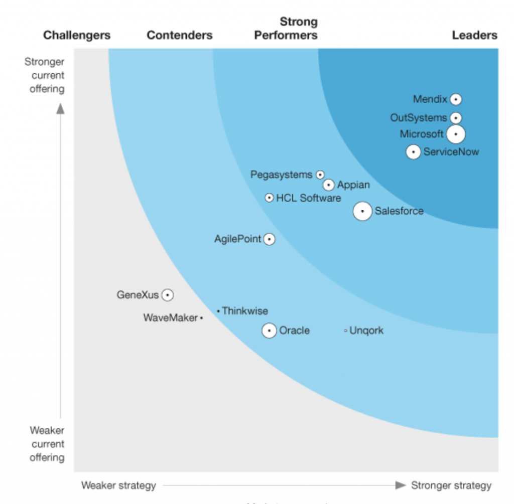 Image of a Forrester Magic quadrant, mapping placement of competitors, with Microsoft placed as a leader on the far right