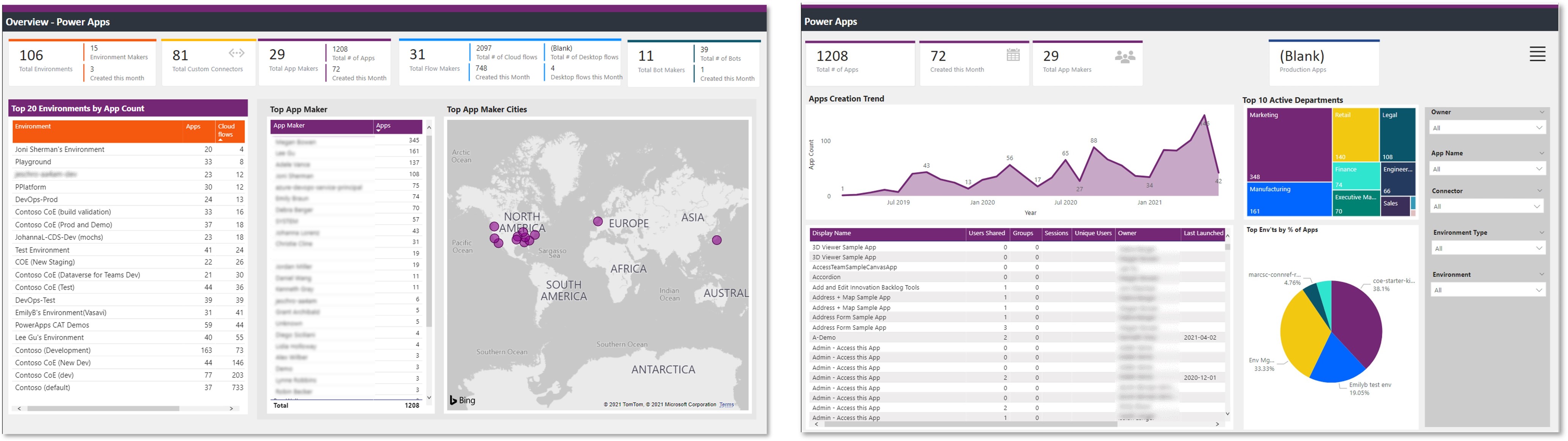 Screenshots show with demo data. Arm uses the Power BI dashboard provided in the CoE Starter kit to monitor Power Platform activity.