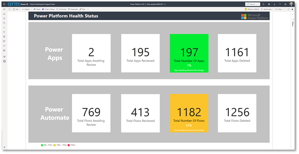 A Power Platform Health Status dashboard is used to drive decisions daily