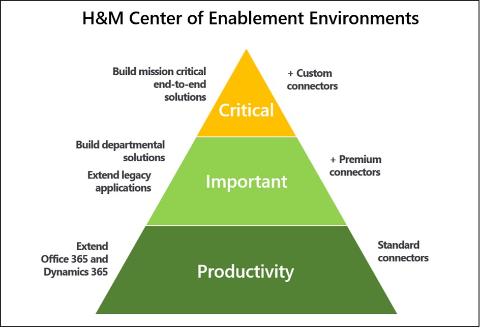 Infographic showing pyramid with three prong environment strategy for apps - Critical, Important, and Productivity