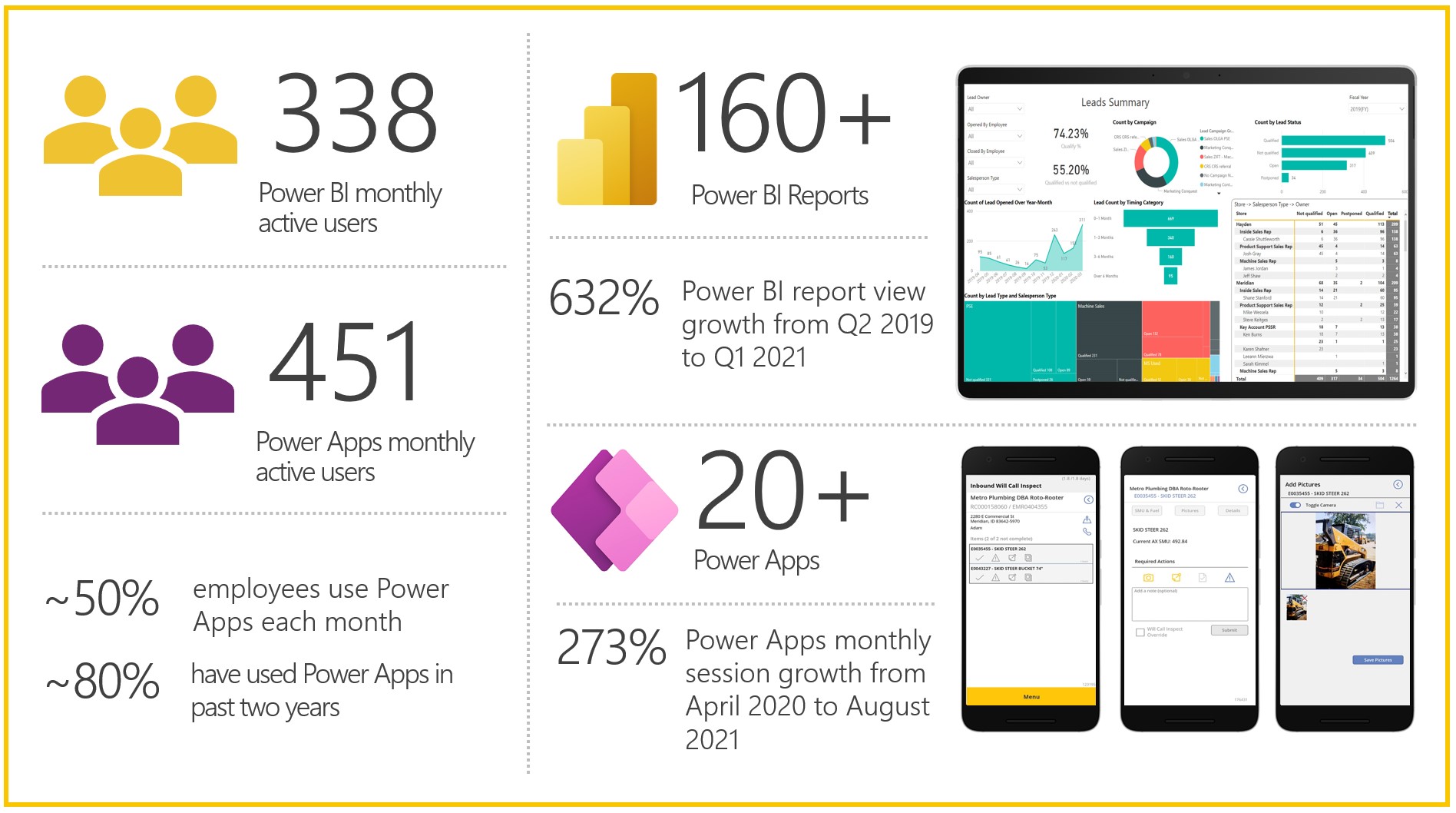 Infographic with impact stats - 338 Power BI monthly active users, 451 Power Apps monthly active users, 160+ Power BI reports, 632% Power BI growth, 20+ Power Apps, 273% Power Apps growth