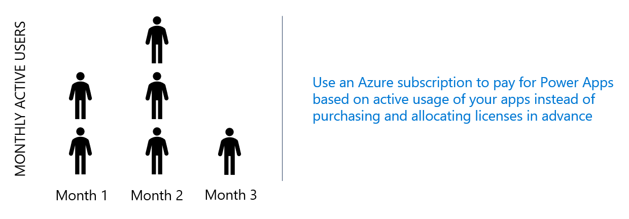 Chart showing a graph with monthly active users of an app increasing and decreasing from month to month. Text by chart explaining that customers can now use an Azure subscription to pay for Power Apps based on active usage of their apps instead of purchasing and allocating licenses in advance.