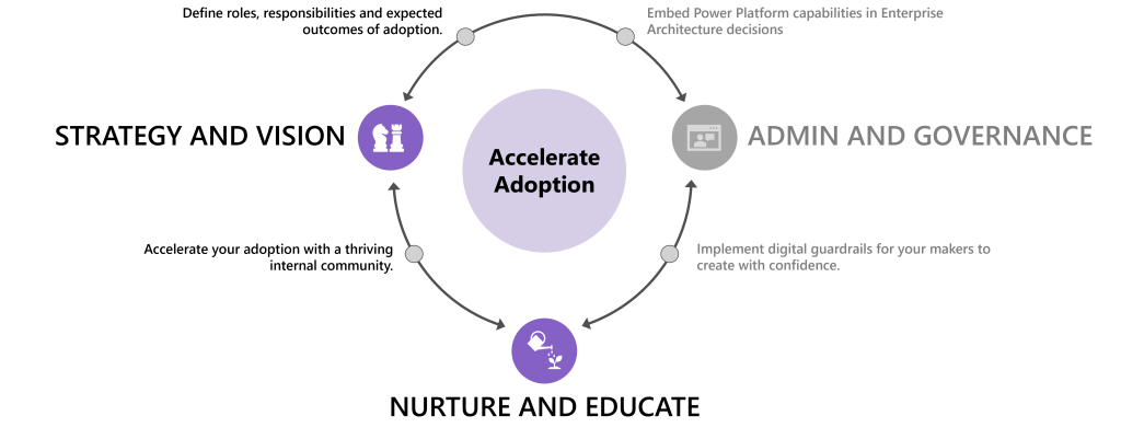 Diagram showing an infinite loop between Strategy and Vision, Nurture and Educate and Admin and Governance to highlight how these areas go hand in hand for Power Platform adoption