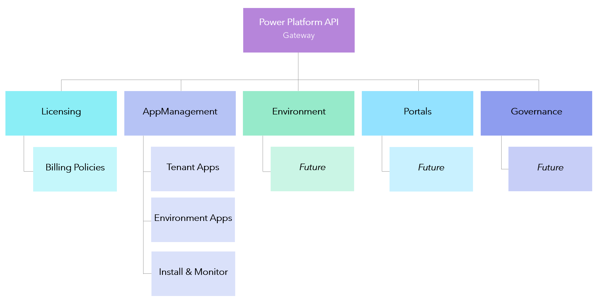 Power Platform API gateway harmonizes features from various areas of the admin experience in to a single API endpoint.