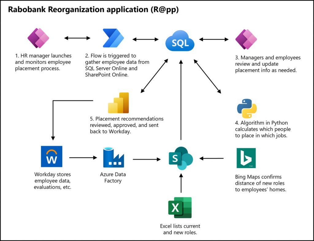 The business process flow for the bank’s reorganization app called R@pp. The solution includes integration with Workday, the bank’s HR system, and a customized Python algorithm.