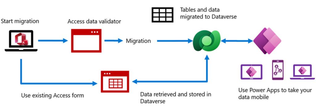 A screenshot showing the workflow to migrate from Access through the migration tool, into Dataverse after data validation is complete, Then also showing synchronous usage of the Dataverse data from an Access form and a Power App.