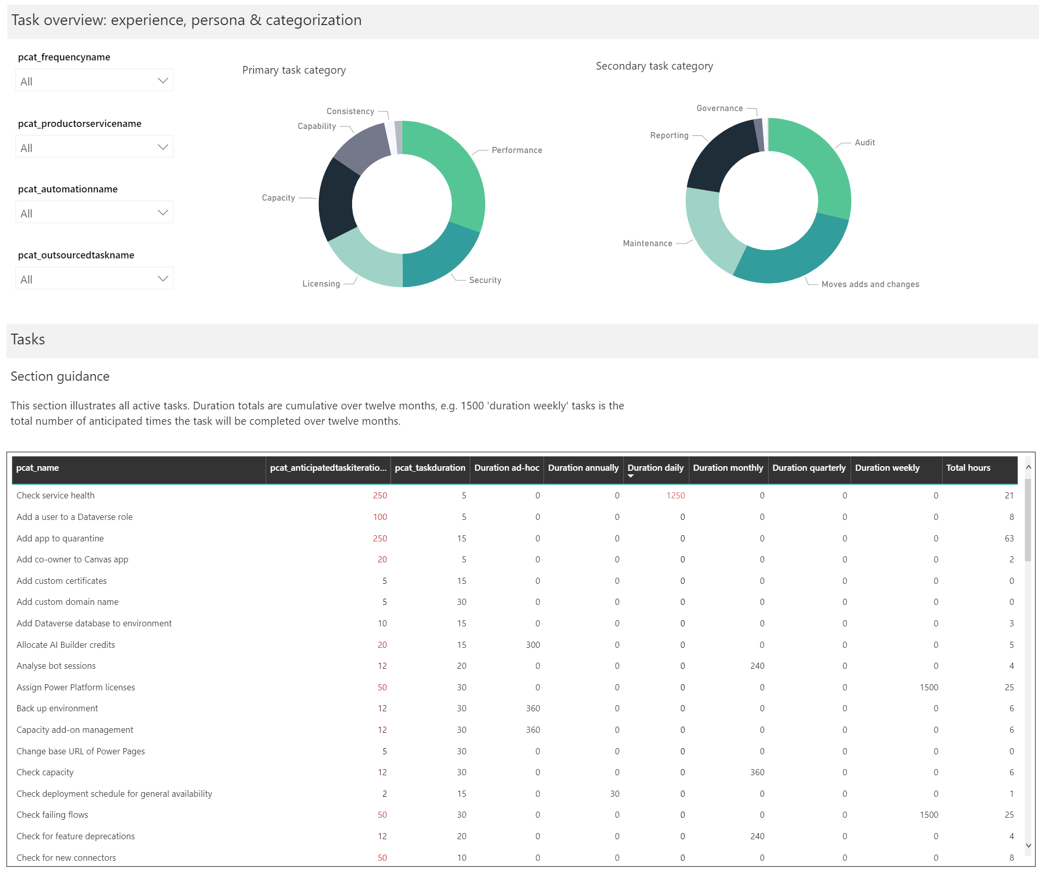 A screenshot of the Power BI dashboard illustrating tasks by category. How much time is spent, and a list of tasks filtered by category.