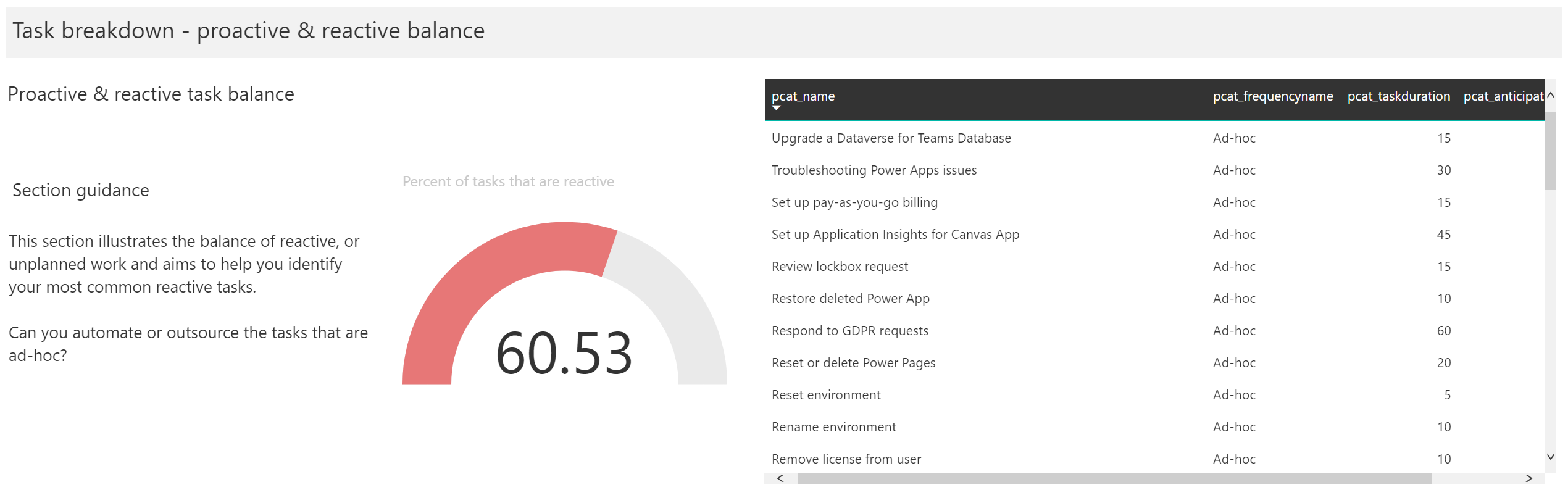 A screenshot of the Power BI dashboard. This screenshot illustrates a section in the report encouraging users to look for opportunities to automate, outsource or innovate solutions to.  It displays the percentage of tasks that are reactive.