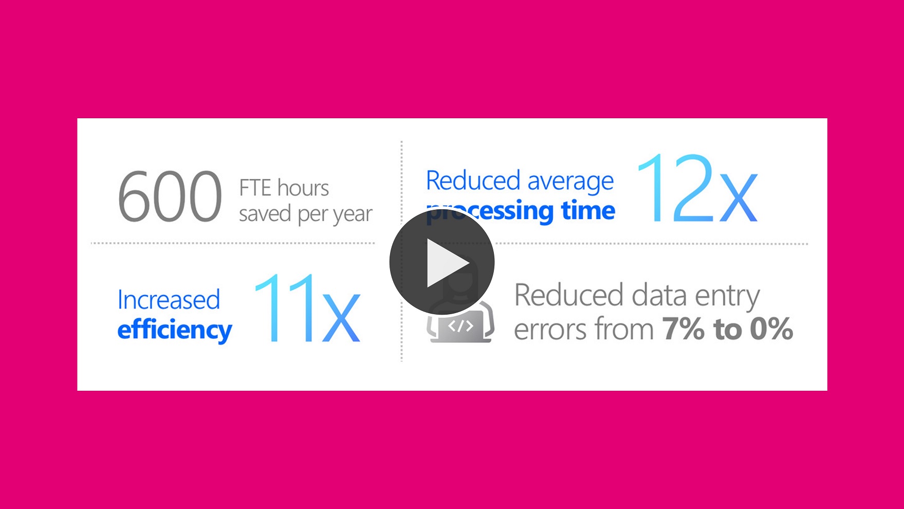 Video thumbnail showing ROI stats from Power Automate solution