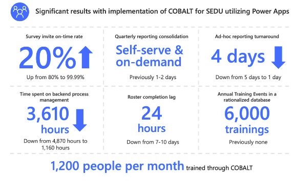 Infographics of significant results from implementation of COBALT. Survey invite on-time rate 20% increased. 4 days reduced for ad-hoc reporting turnaround. 3610 hours reduced on time spent on backend process management. Roster completion lag reduced to 24 hours from 7-10 days. 6000 trainings run annually.