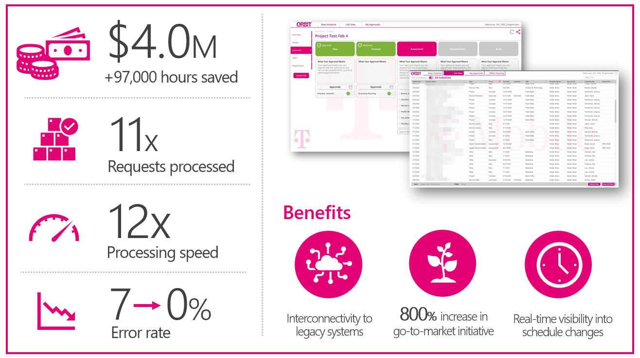 Savings realized by T-Mobile with Power Platform, primarily $4M savings in cost, increase in processing speed by 12x as well as reduction of error rate from 7% to 0%