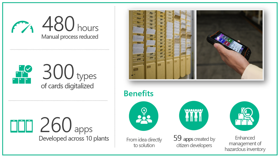 Infographic with summary of impact of Power Platform at Kao Corporation - 480 hours saved each month, 300 types of paper cards digitalized, and 260 apps developed across 10 plants.