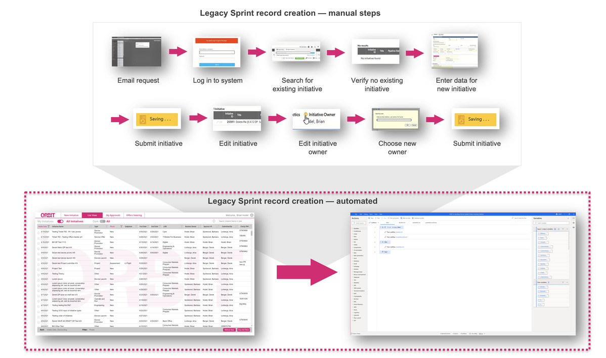 Depiction of the old process using the legacy system vs the new system using Power Automate. Automation greatly reduced the number of manual steps needed to create records in Sprint’s legacy system.