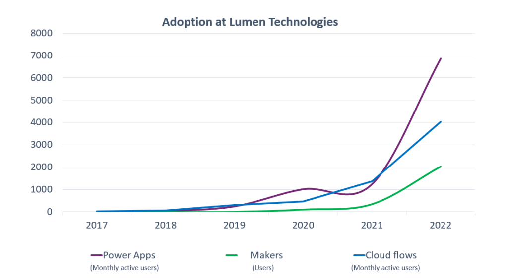 Graph showing the growth of adoption at Lumen Technologies