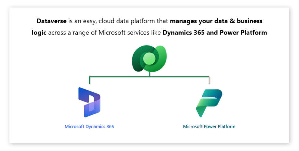 Diagram image depicting the platforms Microsoft Dataverse supports and Dataverse’s capabilities.