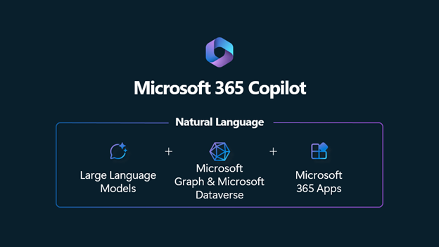 Image depicting how Microsoft 365 Copilot is built on large language models, Microsoft Graph & Dataverse, and Microsoft 365 apps.