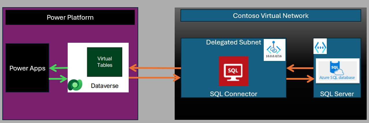 Power Apps uses virtual table with virtual network supported SQL connector to manage the customer data from SQL database.