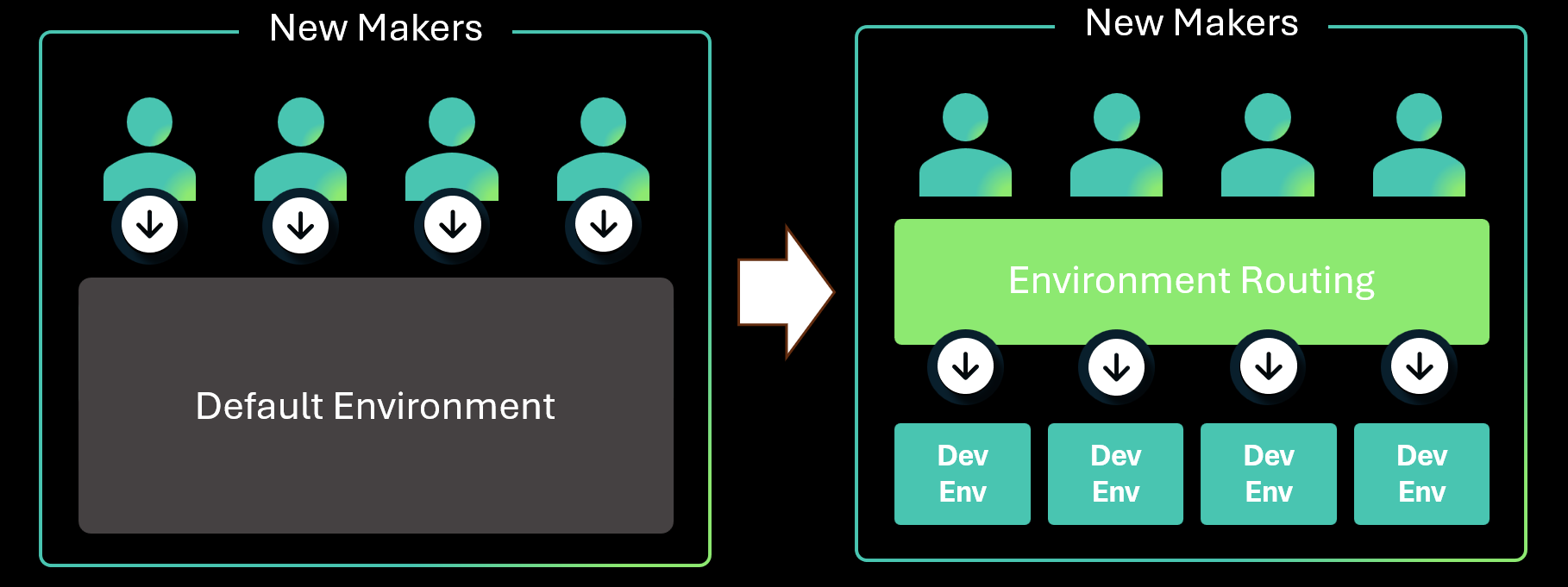 Develop a tenant environment strategy to adopt Power Platform at scale